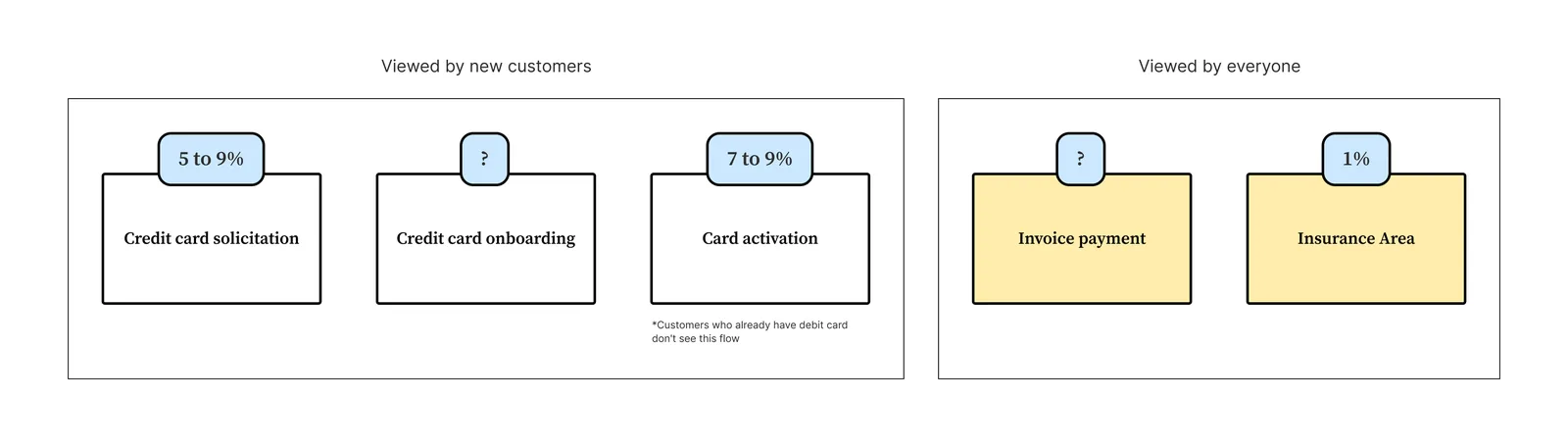 Diagrama comparando taxas de conversão por ponto de entrada no app