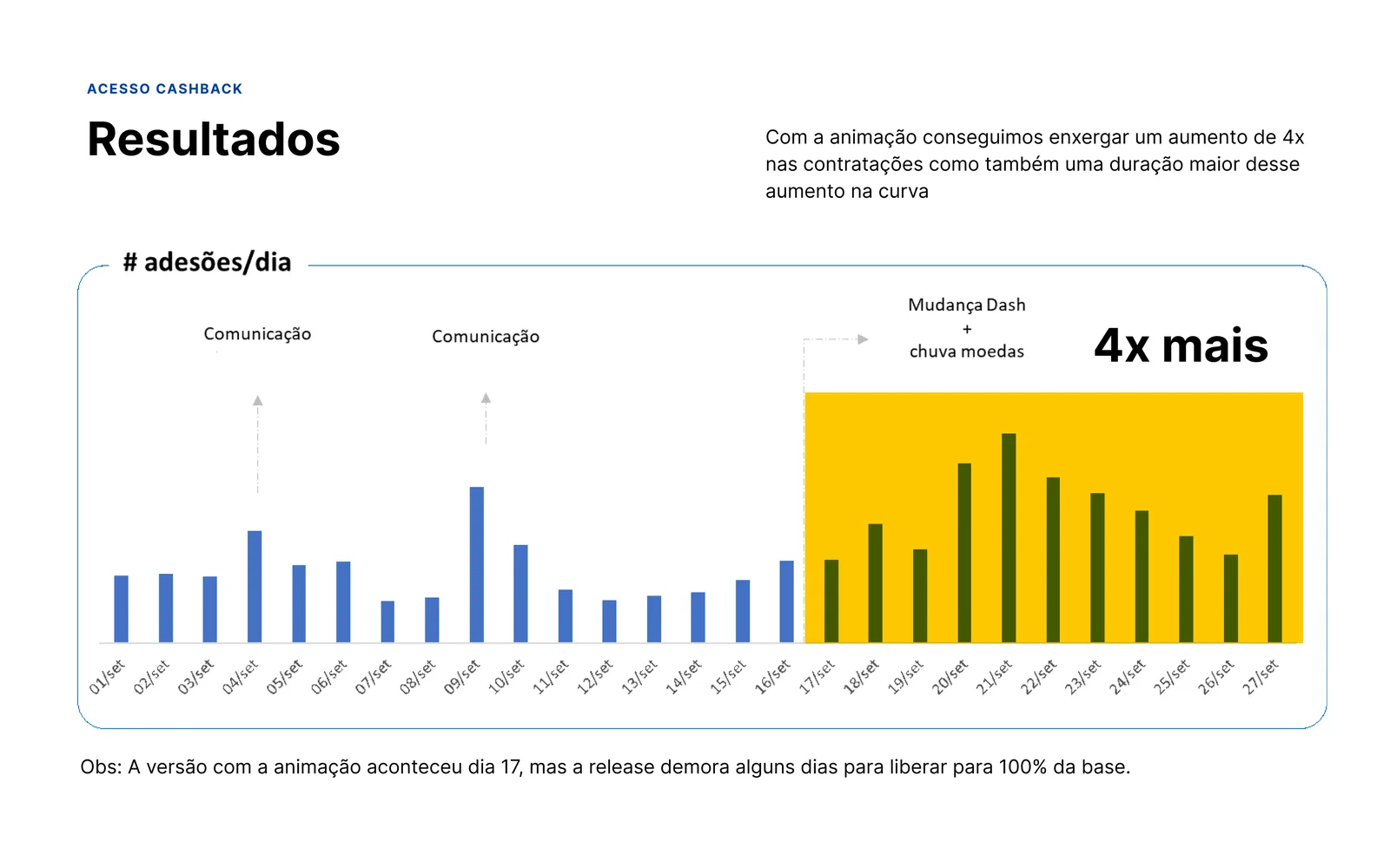 Gráfico de adesões diárias ao cashback mostrando aumento de 4x após a animação