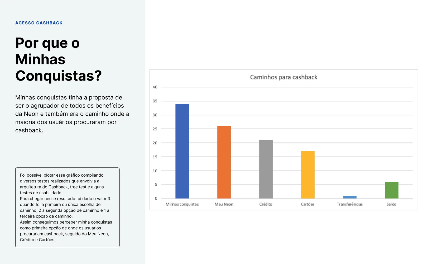Gráfico dos caminhos que os usuários escolhem para buscar cashback, com Minhas Conquistas em primeiro